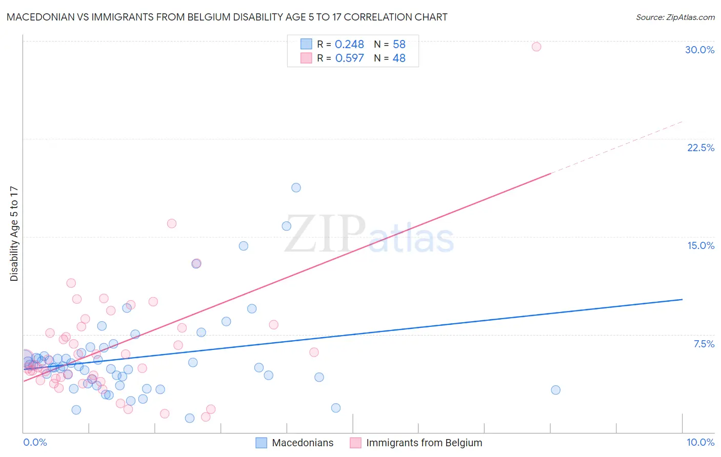 Macedonian vs Immigrants from Belgium Disability Age 5 to 17