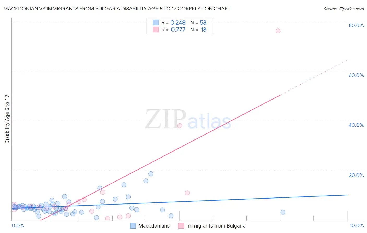 Macedonian vs Immigrants from Bulgaria Disability Age 5 to 17