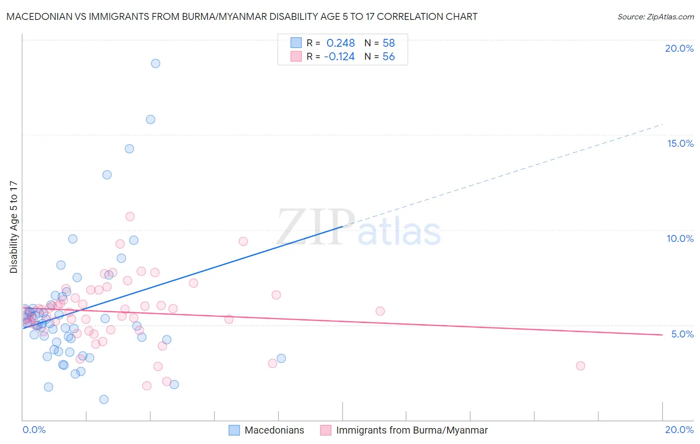 Macedonian vs Immigrants from Burma/Myanmar Disability Age 5 to 17