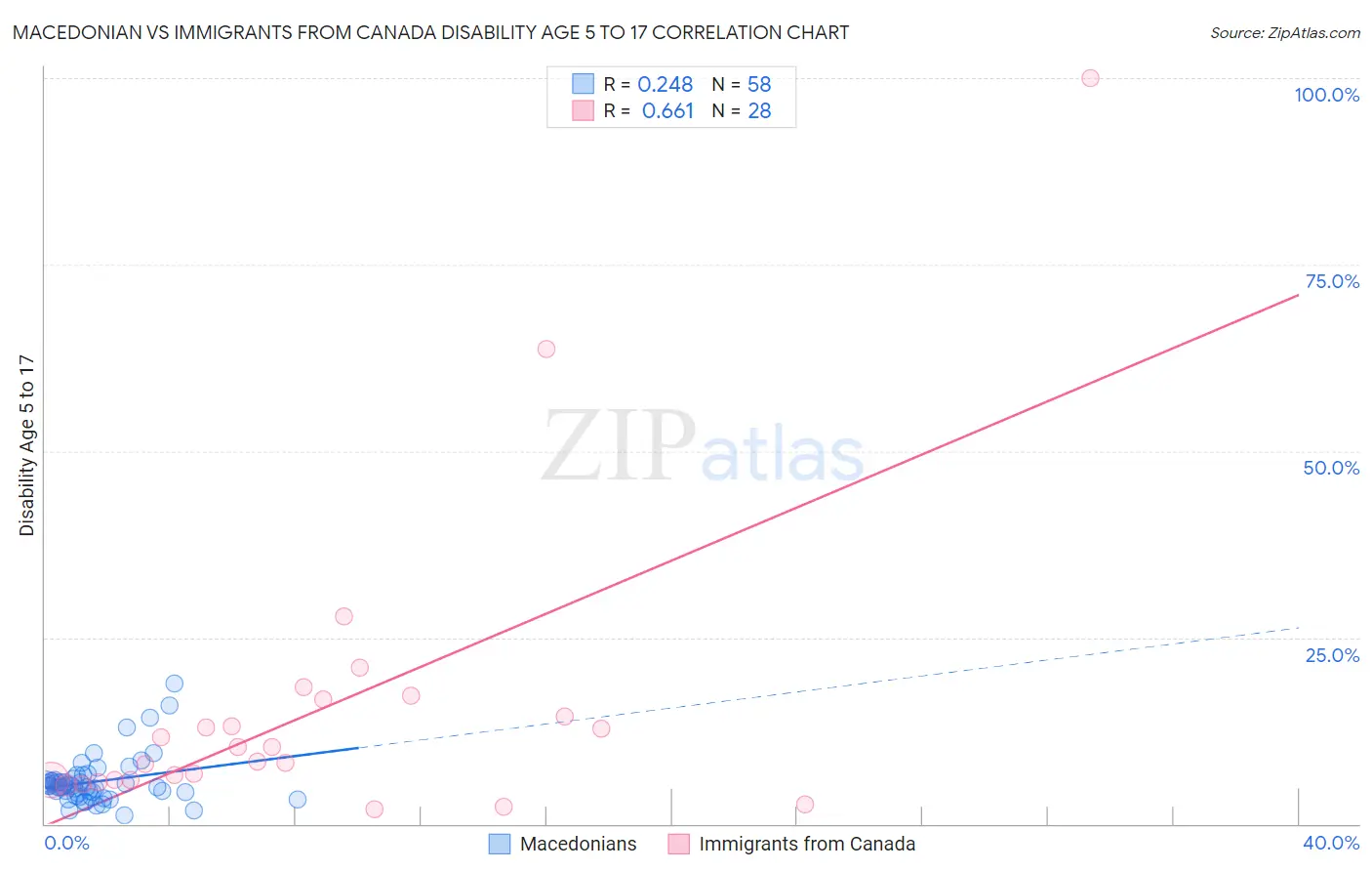 Macedonian vs Immigrants from Canada Disability Age 5 to 17