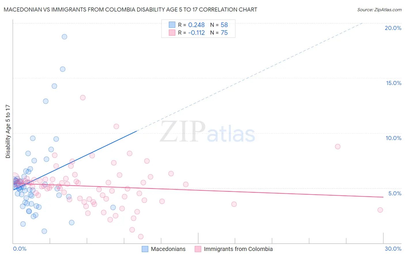 Macedonian vs Immigrants from Colombia Disability Age 5 to 17