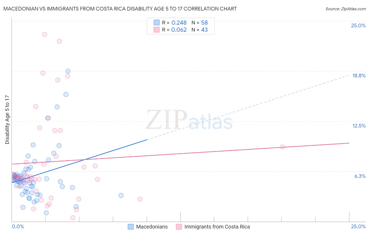 Macedonian vs Immigrants from Costa Rica Disability Age 5 to 17