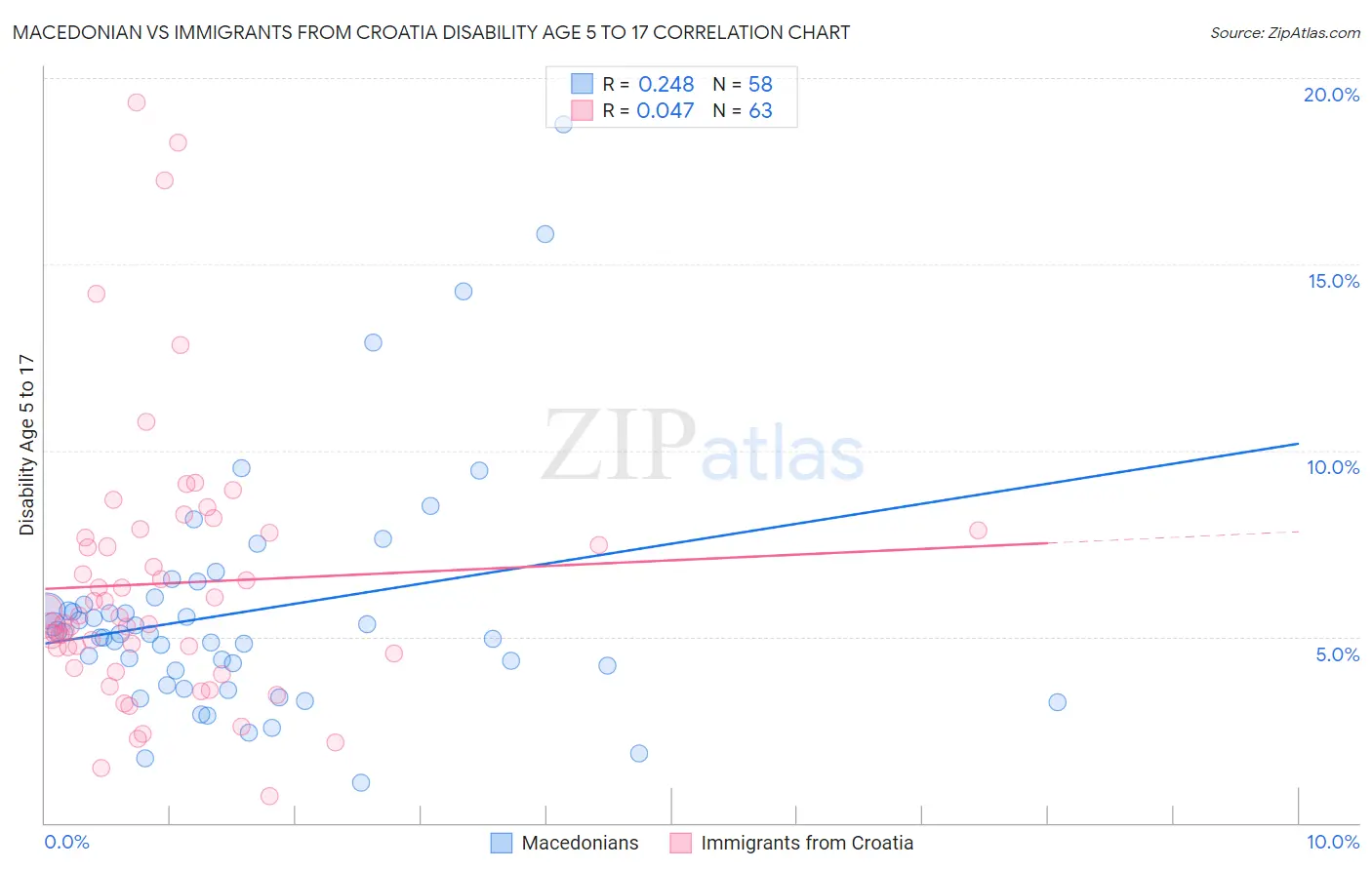 Macedonian vs Immigrants from Croatia Disability Age 5 to 17