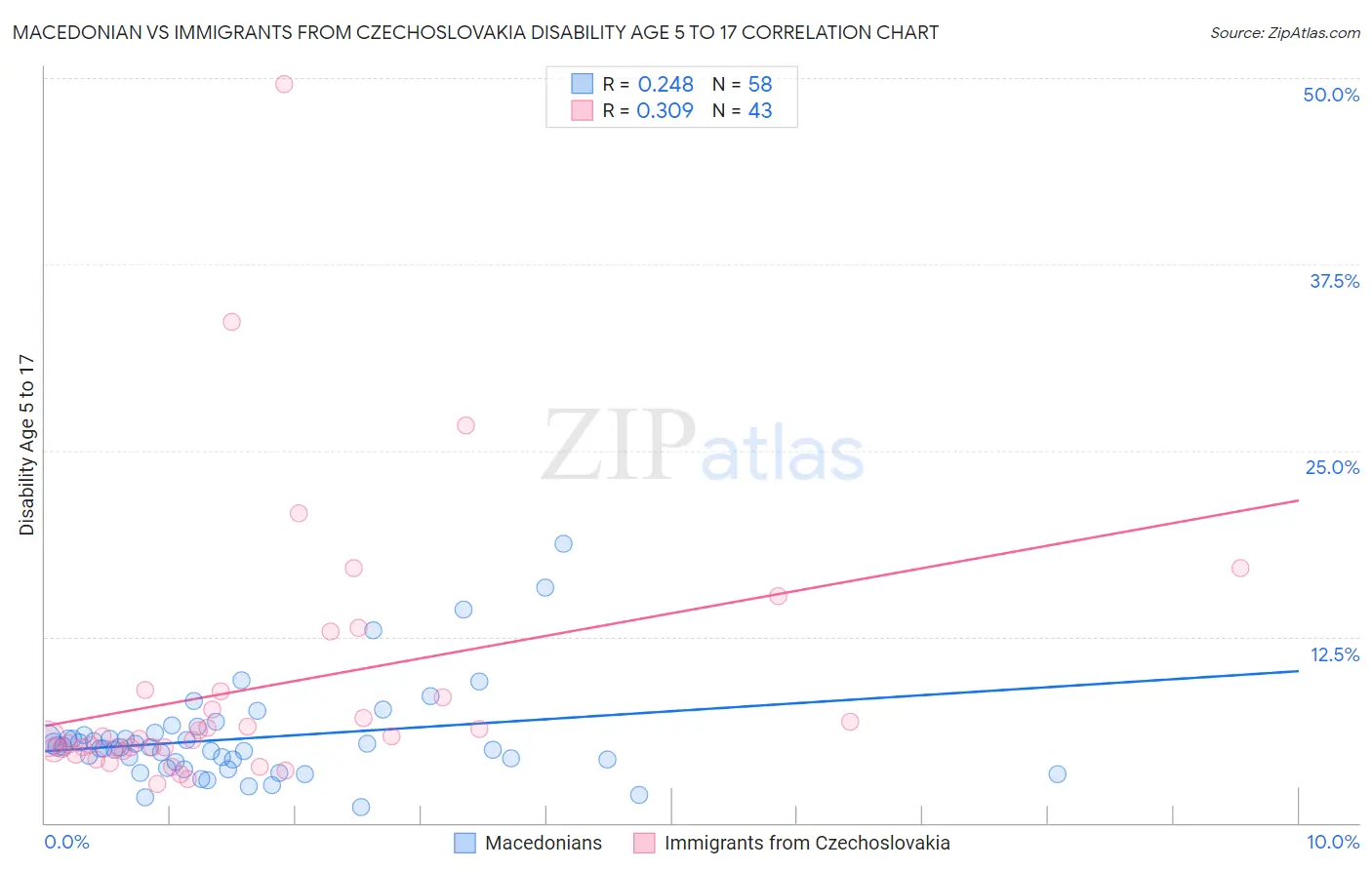 Macedonian vs Immigrants from Czechoslovakia Disability Age 5 to 17