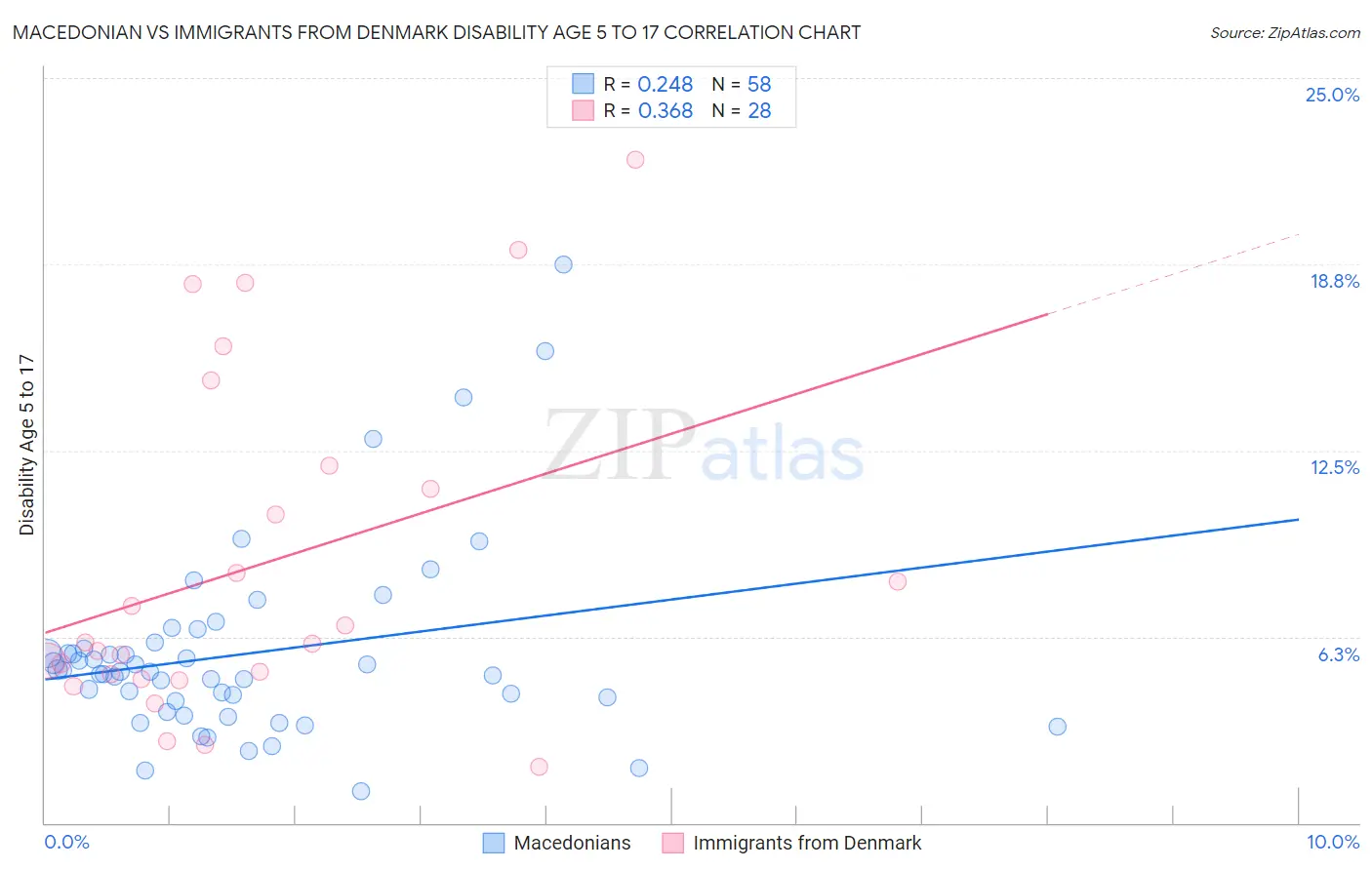 Macedonian vs Immigrants from Denmark Disability Age 5 to 17