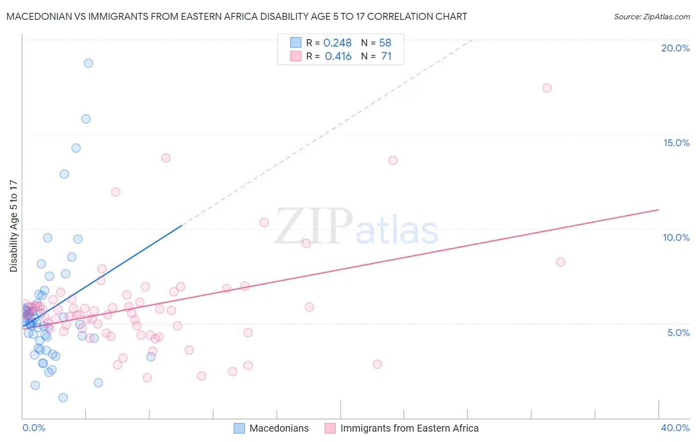 Macedonian vs Immigrants from Eastern Africa Disability Age 5 to 17