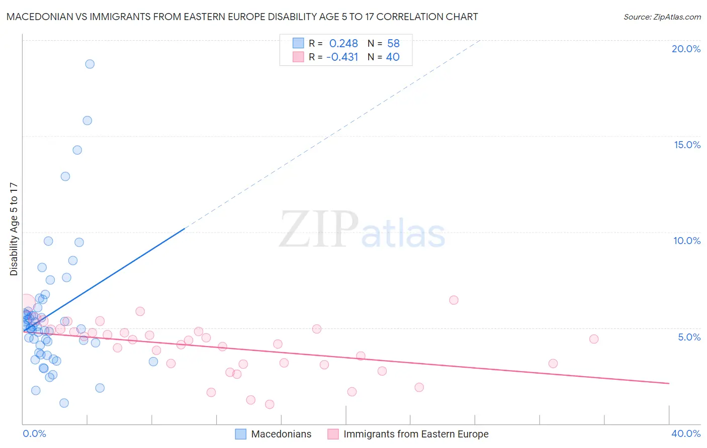 Macedonian vs Immigrants from Eastern Europe Disability Age 5 to 17