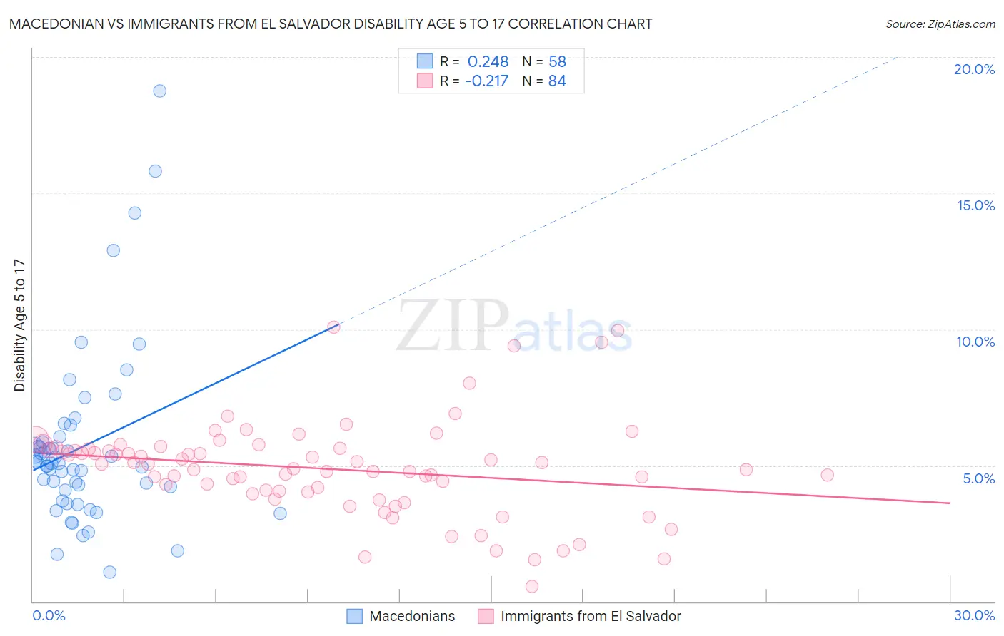 Macedonian vs Immigrants from El Salvador Disability Age 5 to 17