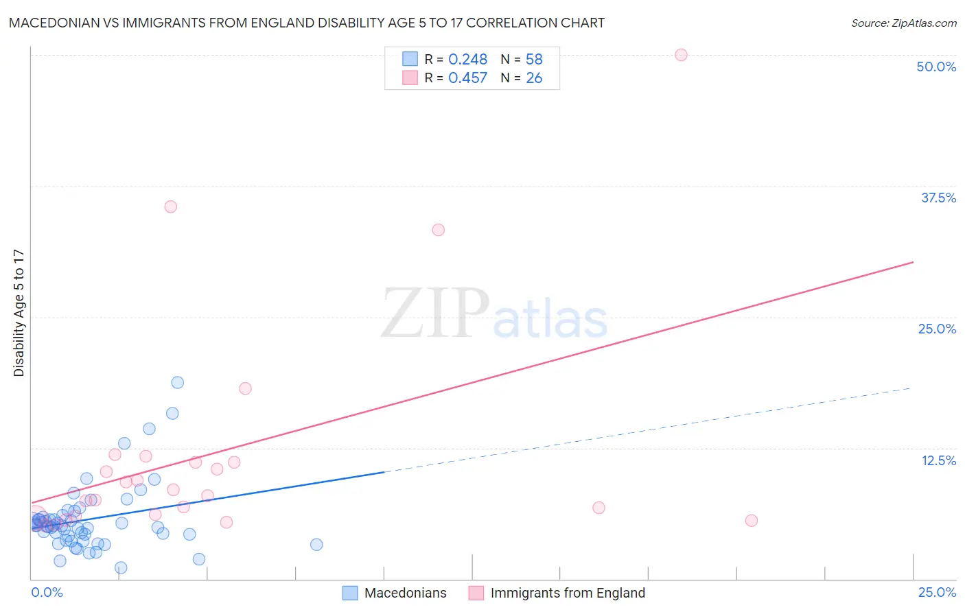 Macedonian vs Immigrants from England Disability Age 5 to 17