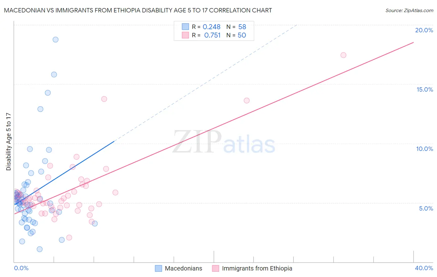 Macedonian vs Immigrants from Ethiopia Disability Age 5 to 17