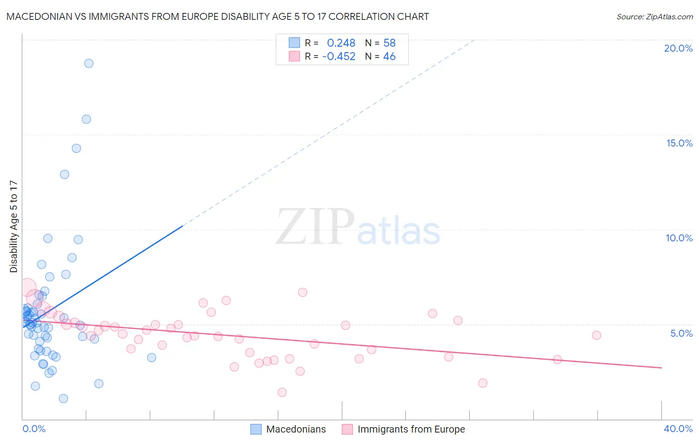 Macedonian vs Immigrants from Europe Disability Age 5 to 17