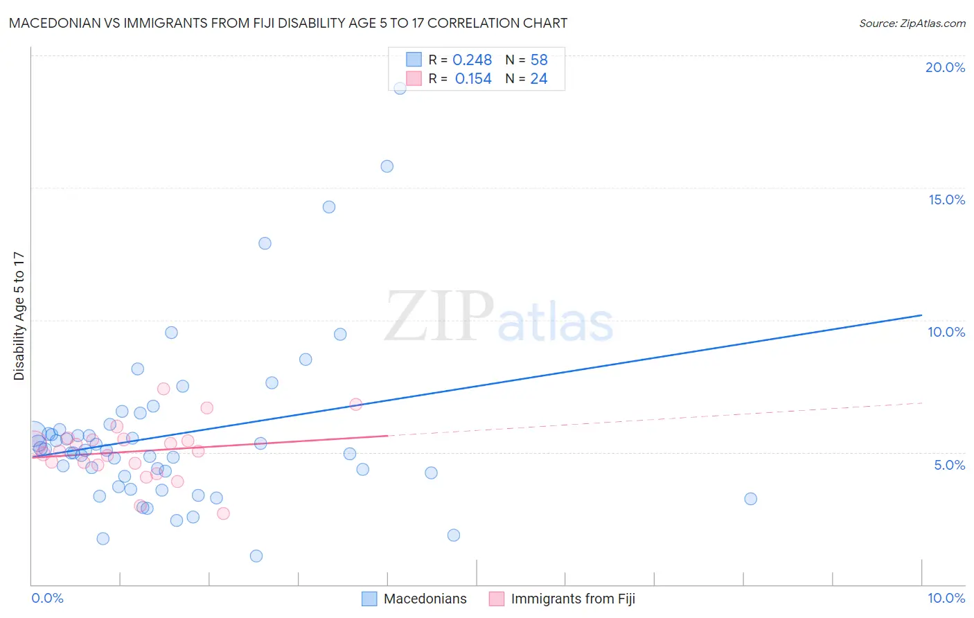 Macedonian vs Immigrants from Fiji Disability Age 5 to 17