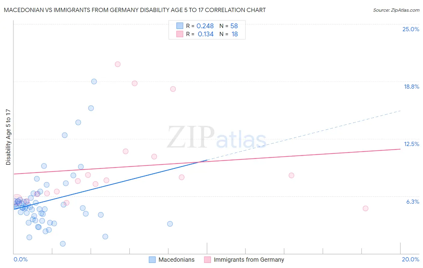 Macedonian vs Immigrants from Germany Disability Age 5 to 17