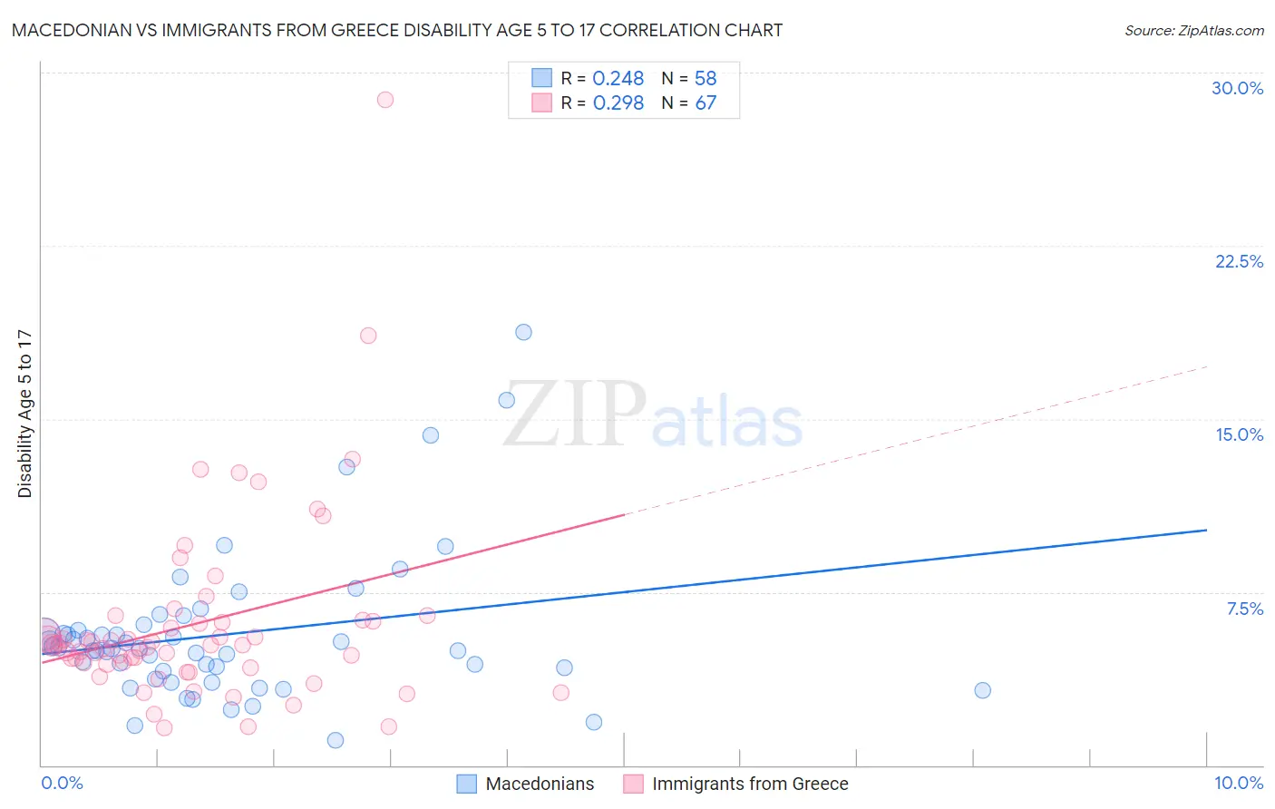 Macedonian vs Immigrants from Greece Disability Age 5 to 17