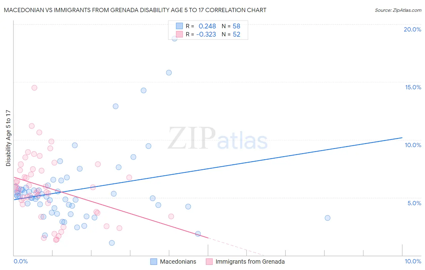 Macedonian vs Immigrants from Grenada Disability Age 5 to 17