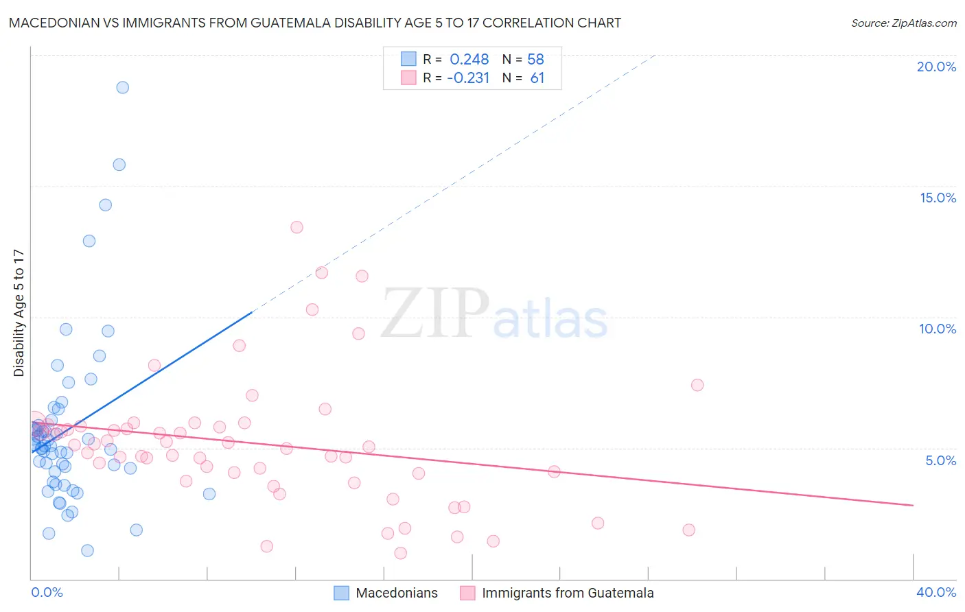 Macedonian vs Immigrants from Guatemala Disability Age 5 to 17