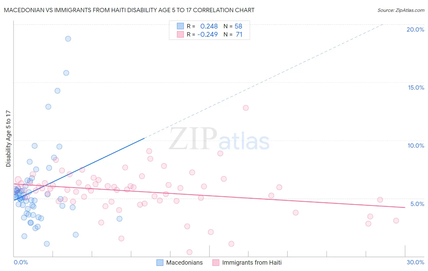 Macedonian vs Immigrants from Haiti Disability Age 5 to 17