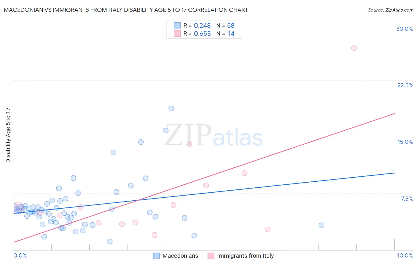 Macedonian vs Immigrants from Italy Disability Age 5 to 17