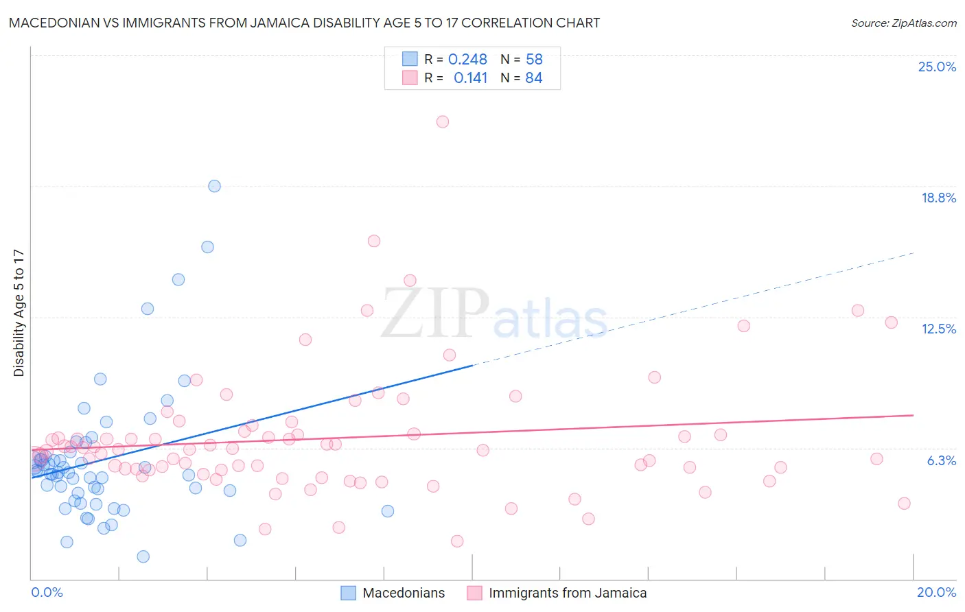 Macedonian vs Immigrants from Jamaica Disability Age 5 to 17