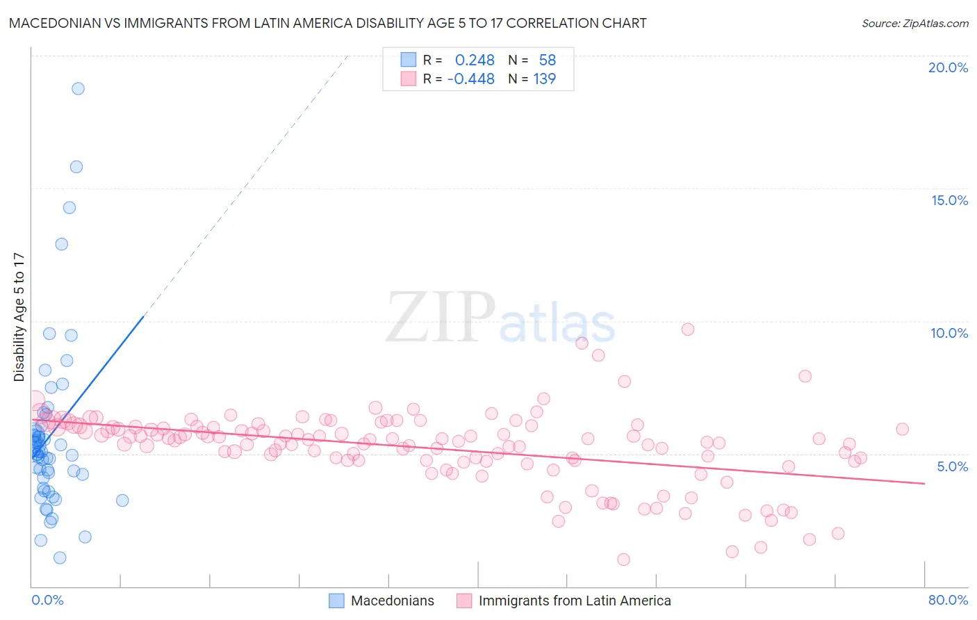 Macedonian vs Immigrants from Latin America Disability Age 5 to 17