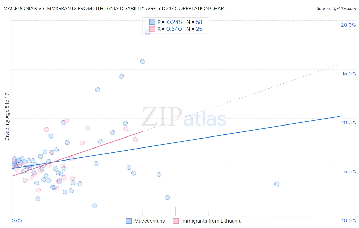 Macedonian vs Immigrants from Lithuania Disability Age 5 to 17