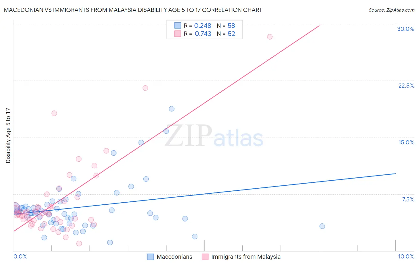 Macedonian vs Immigrants from Malaysia Disability Age 5 to 17