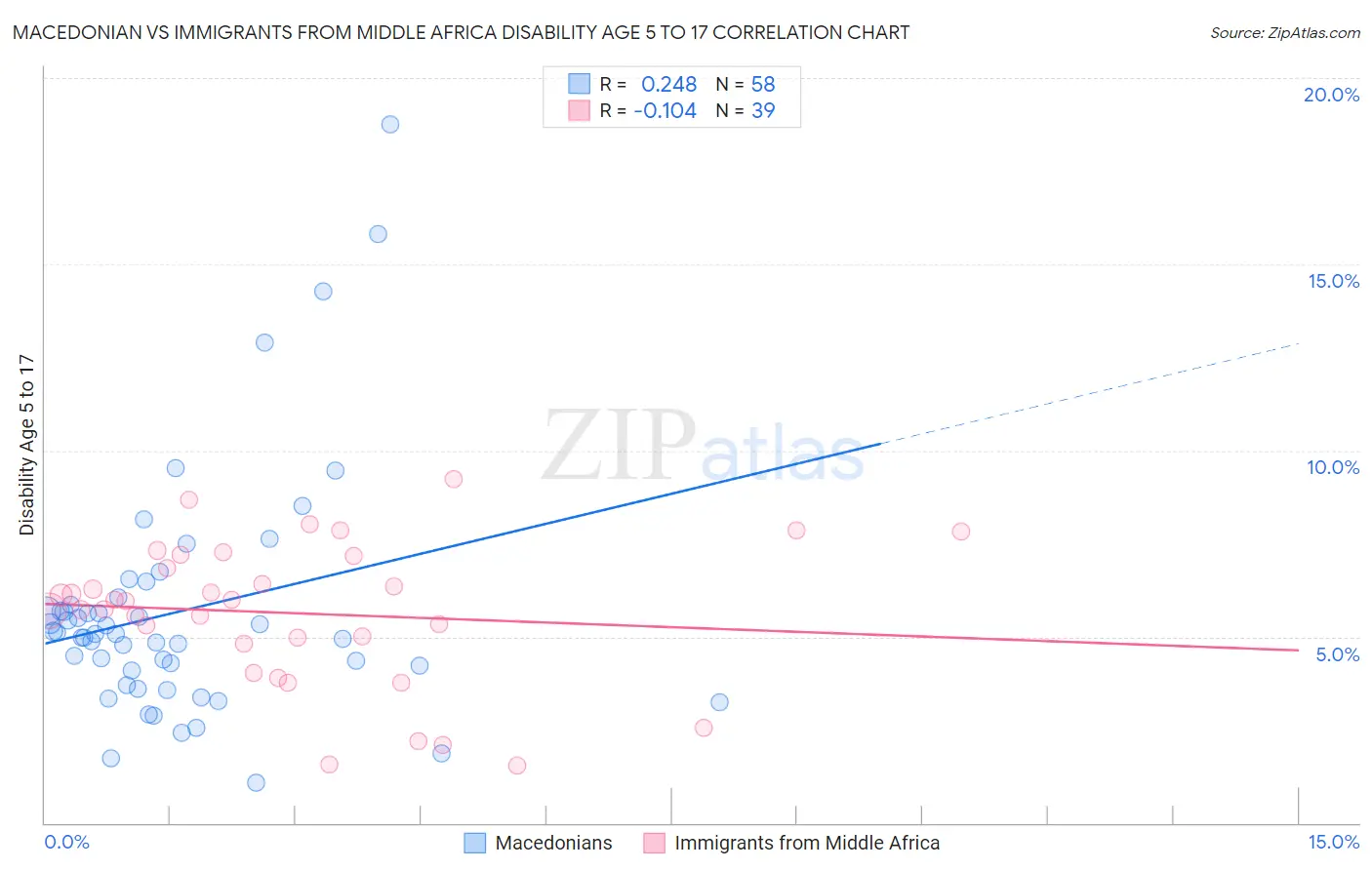 Macedonian vs Immigrants from Middle Africa Disability Age 5 to 17