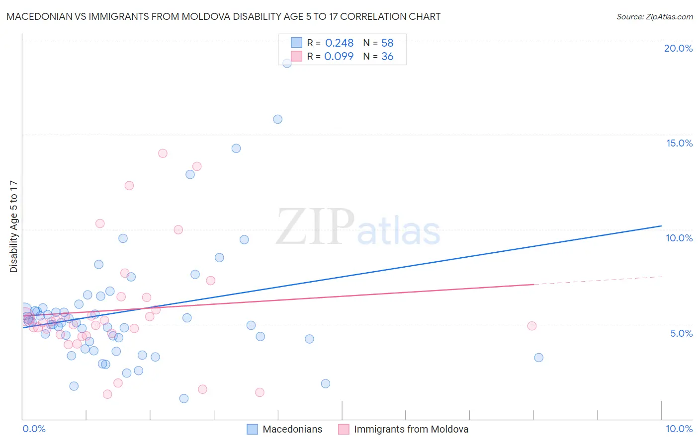 Macedonian vs Immigrants from Moldova Disability Age 5 to 17