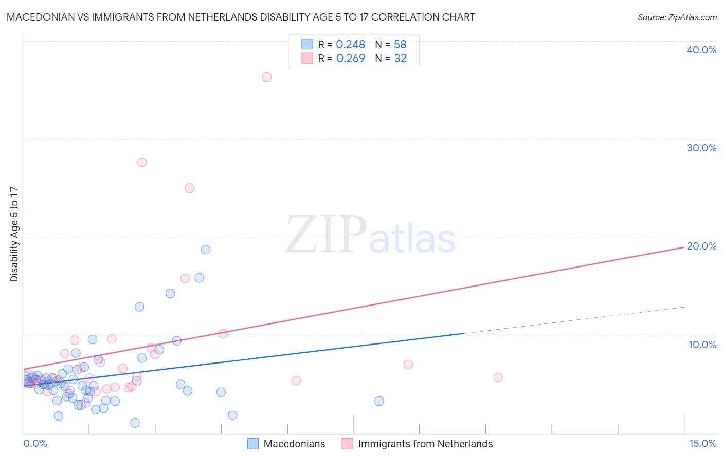 Macedonian vs Immigrants from Netherlands Disability Age 5 to 17