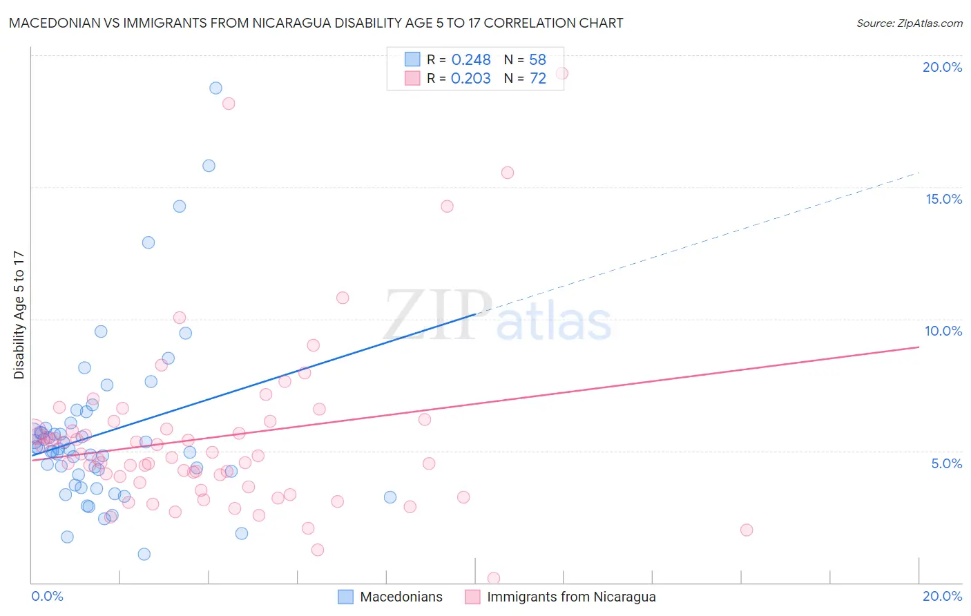 Macedonian vs Immigrants from Nicaragua Disability Age 5 to 17