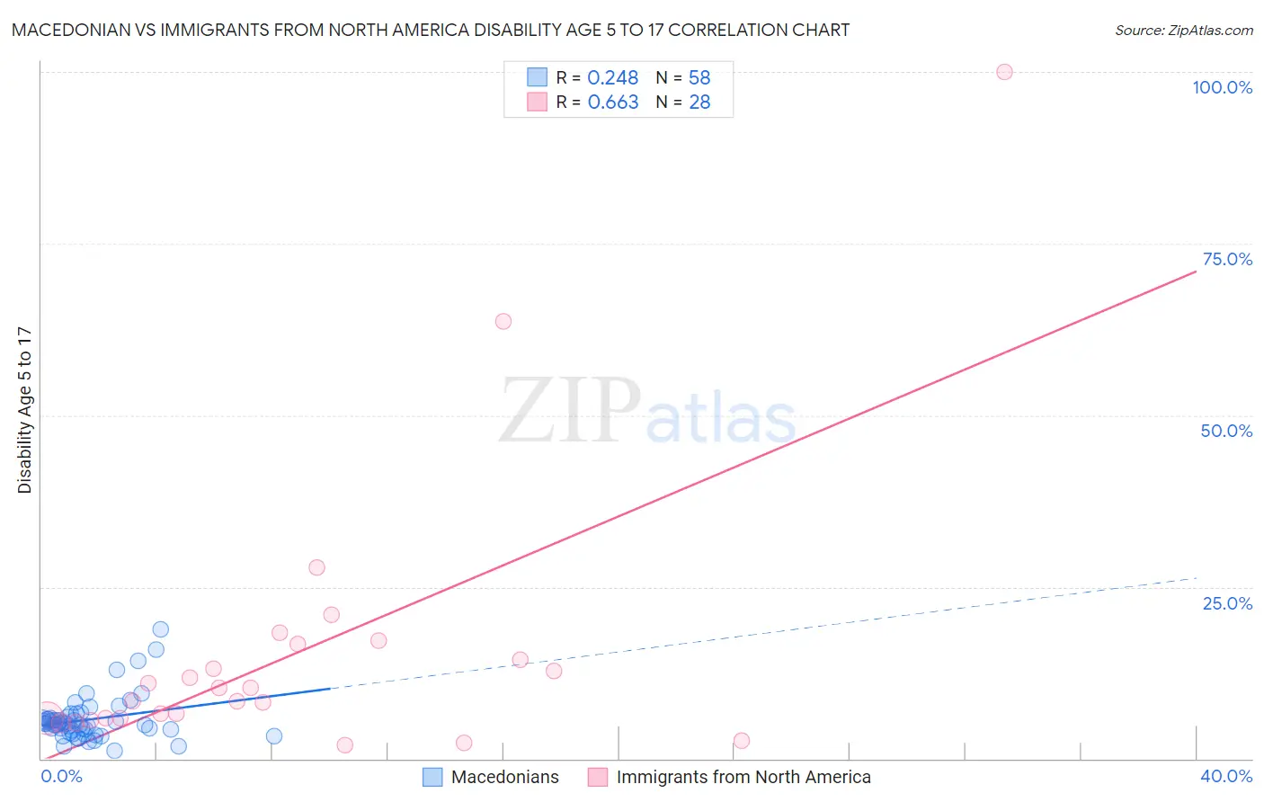 Macedonian vs Immigrants from North America Disability Age 5 to 17