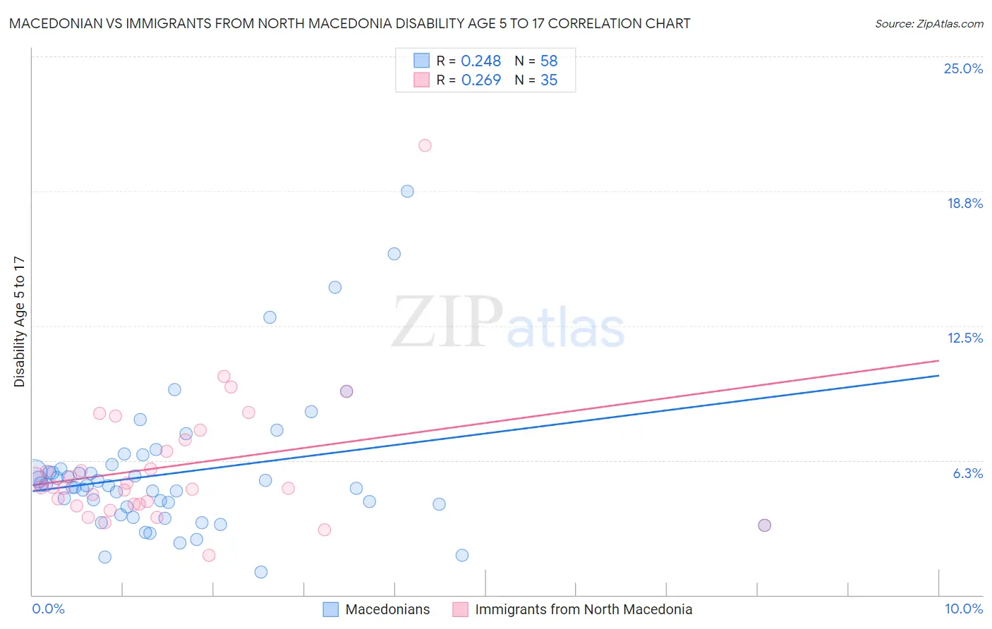 Macedonian vs Immigrants from North Macedonia Disability Age 5 to 17