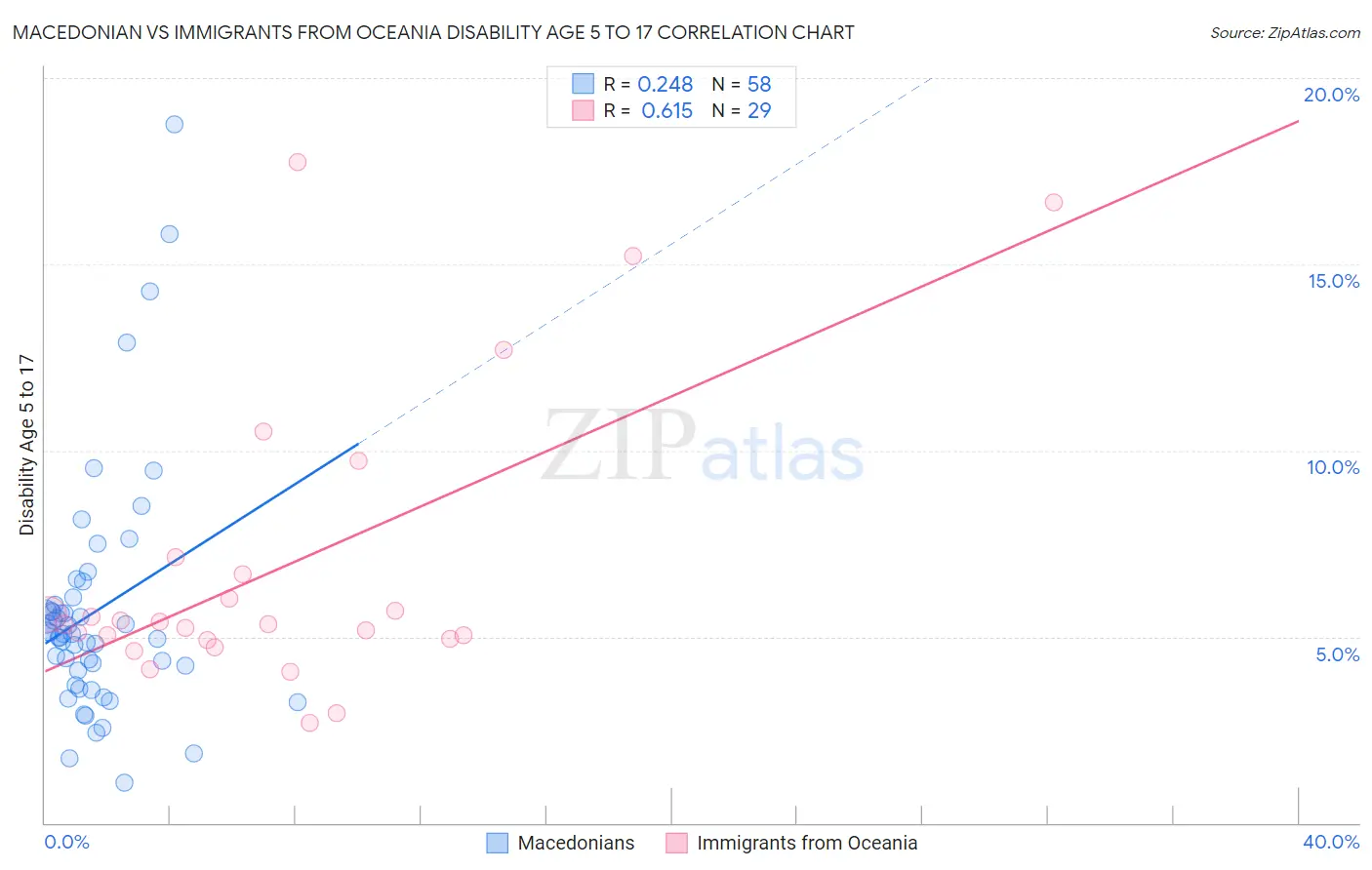 Macedonian vs Immigrants from Oceania Disability Age 5 to 17