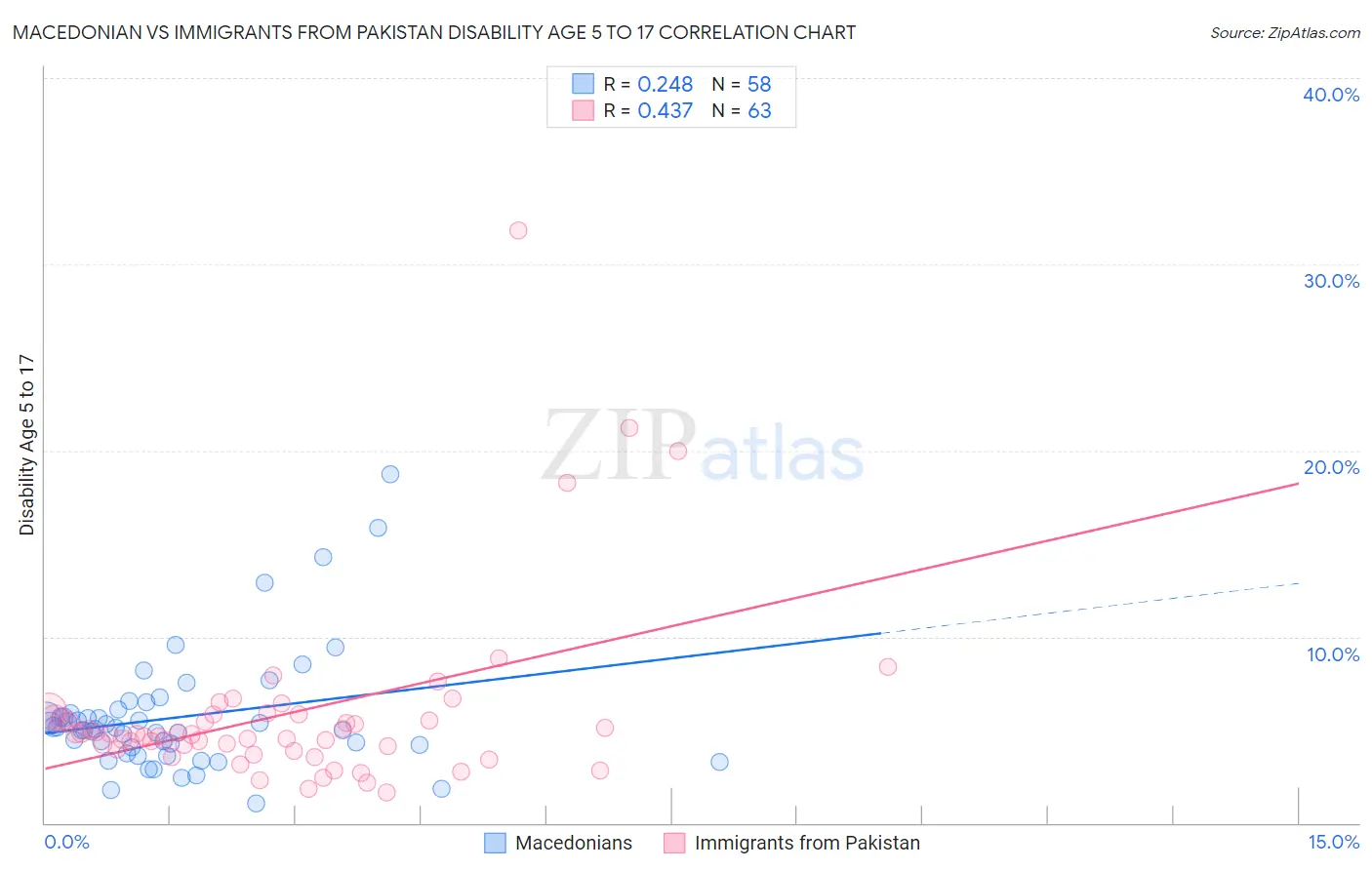 Macedonian vs Immigrants from Pakistan Disability Age 5 to 17