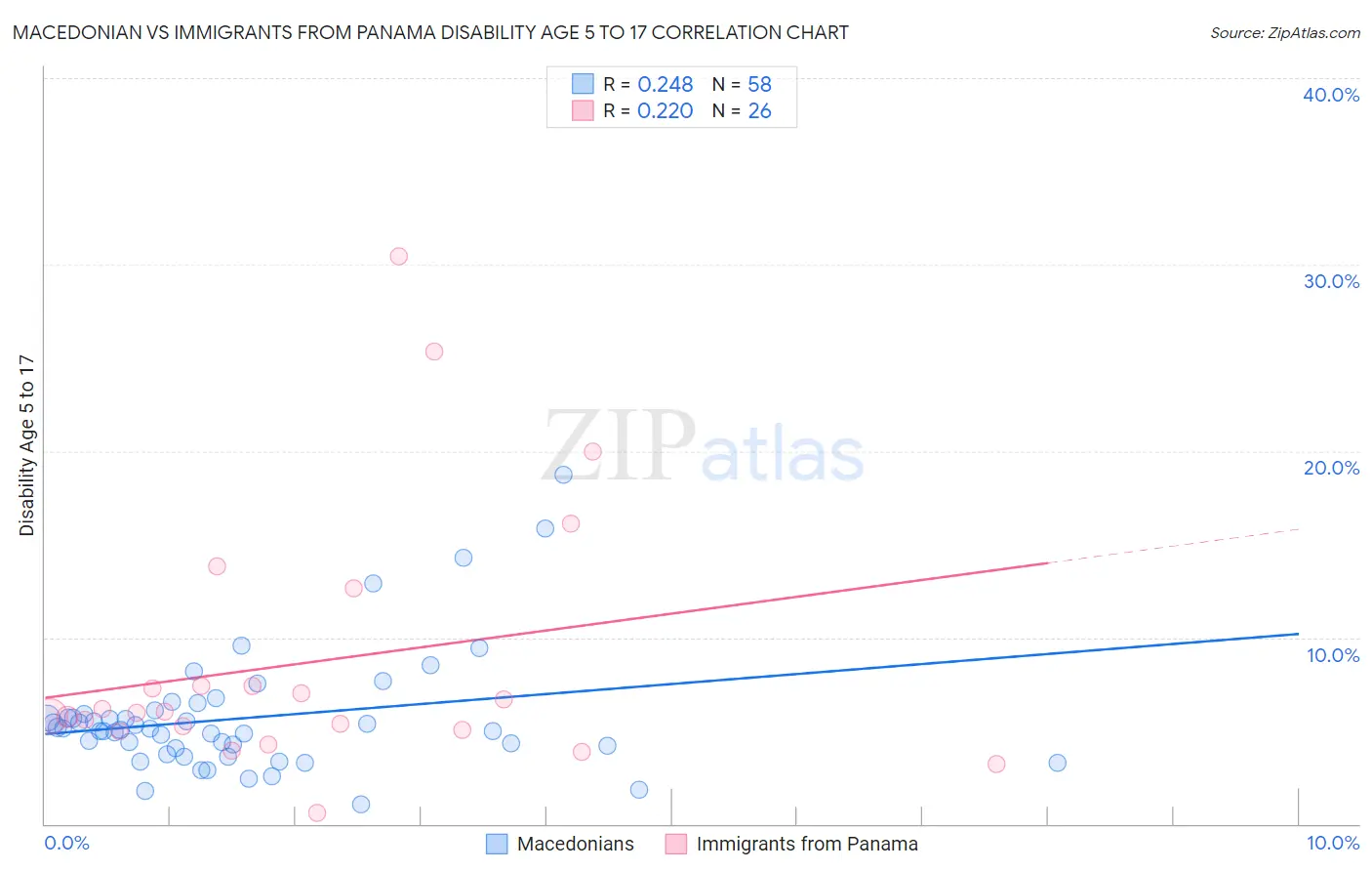 Macedonian vs Immigrants from Panama Disability Age 5 to 17