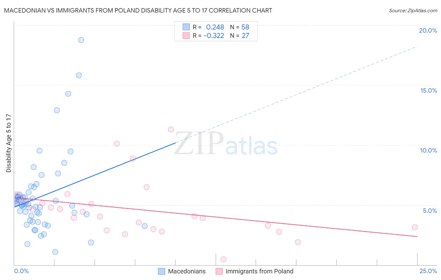 Macedonian vs Immigrants from Poland Disability Age 5 to 17