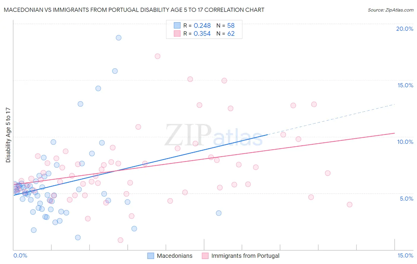 Macedonian vs Immigrants from Portugal Disability Age 5 to 17