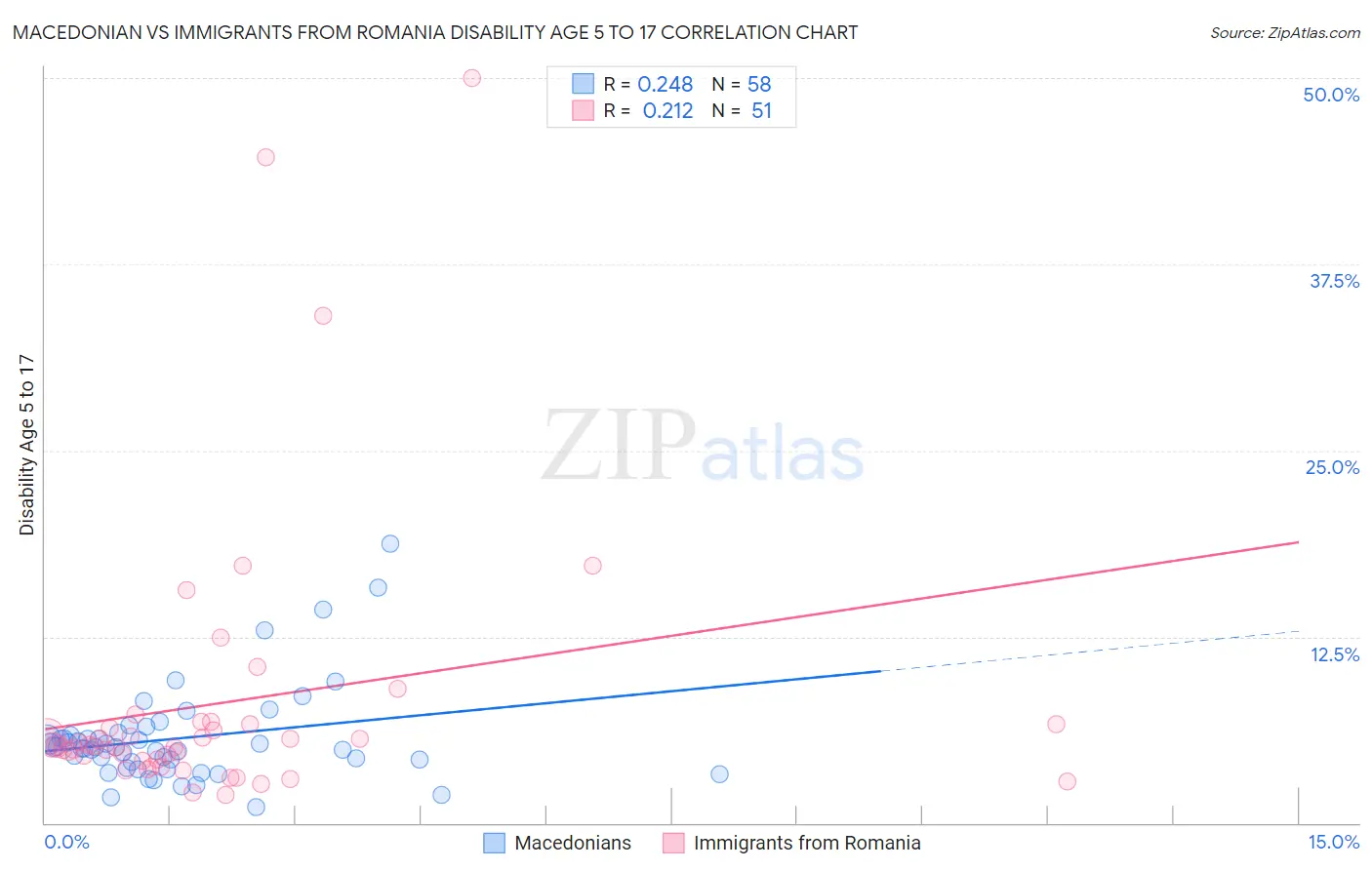 Macedonian vs Immigrants from Romania Disability Age 5 to 17