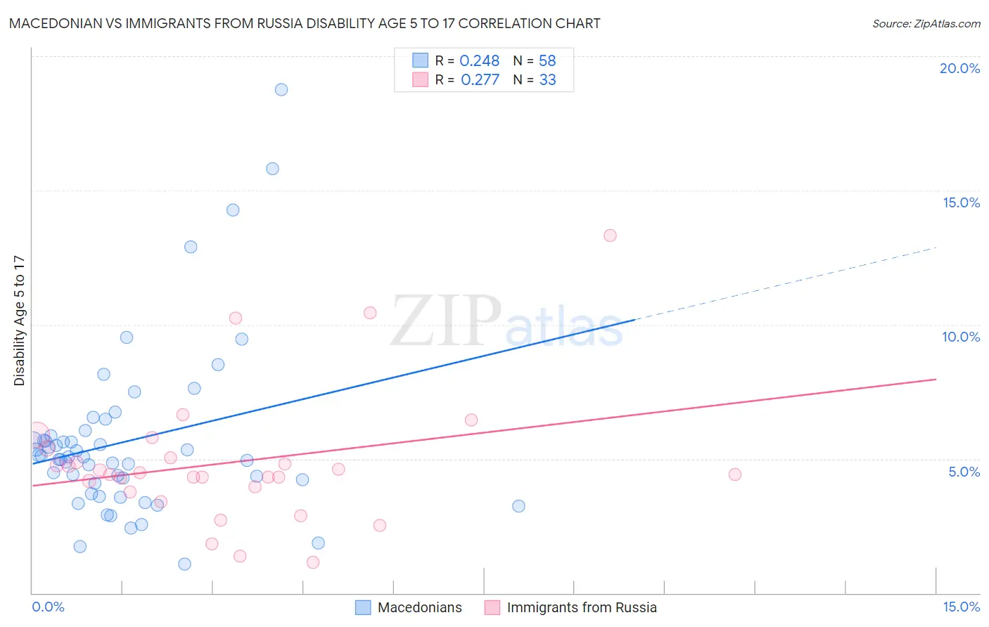 Macedonian vs Immigrants from Russia Disability Age 5 to 17