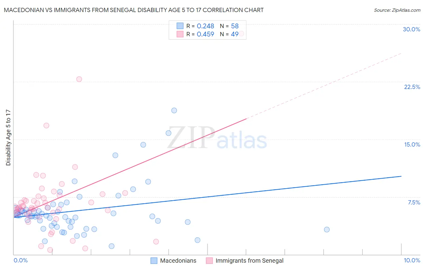Macedonian vs Immigrants from Senegal Disability Age 5 to 17