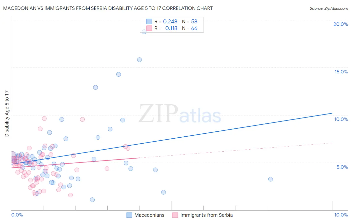 Macedonian vs Immigrants from Serbia Disability Age 5 to 17