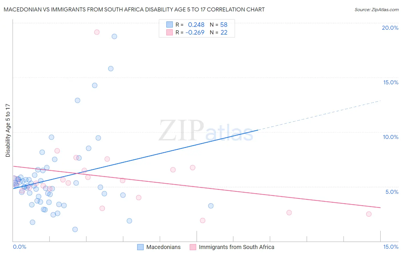 Macedonian vs Immigrants from South Africa Disability Age 5 to 17
