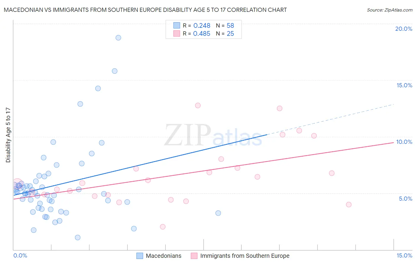 Macedonian vs Immigrants from Southern Europe Disability Age 5 to 17