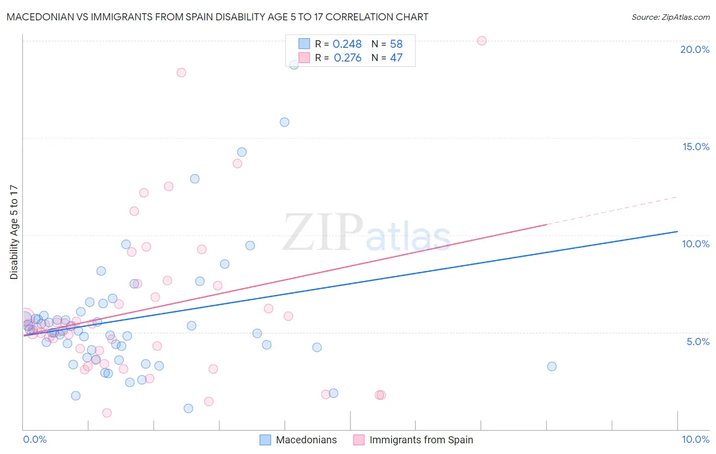 Macedonian vs Immigrants from Spain Disability Age 5 to 17