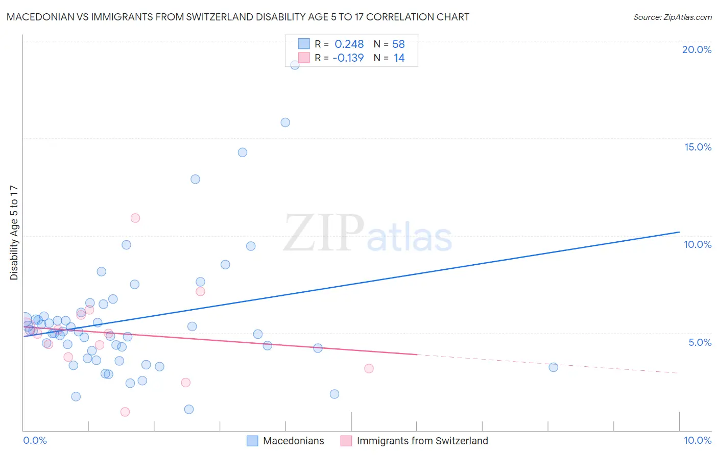 Macedonian vs Immigrants from Switzerland Disability Age 5 to 17