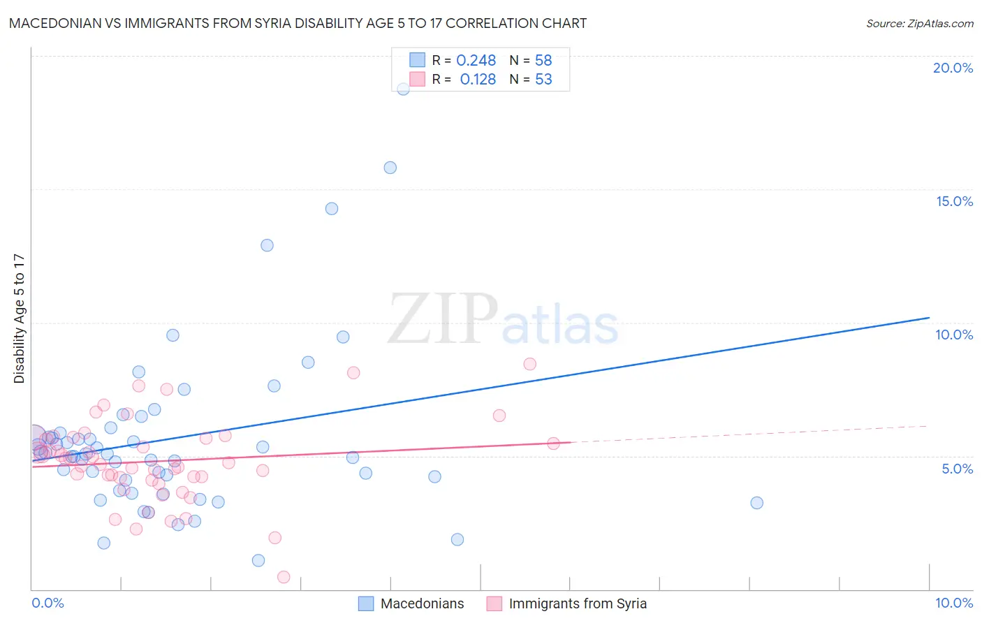 Macedonian vs Immigrants from Syria Disability Age 5 to 17