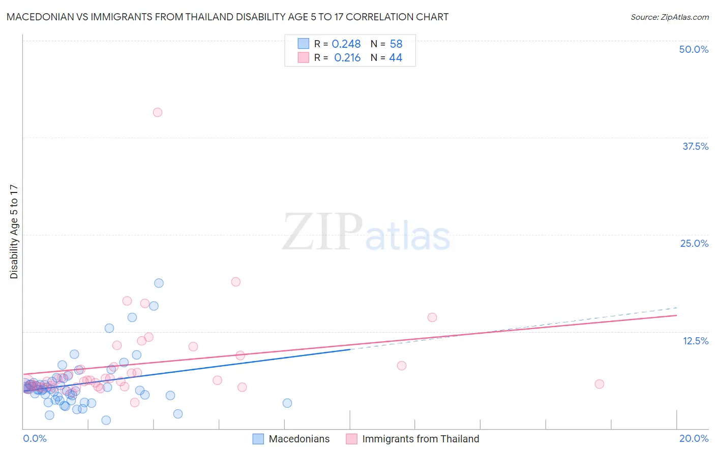 Macedonian vs Immigrants from Thailand Disability Age 5 to 17