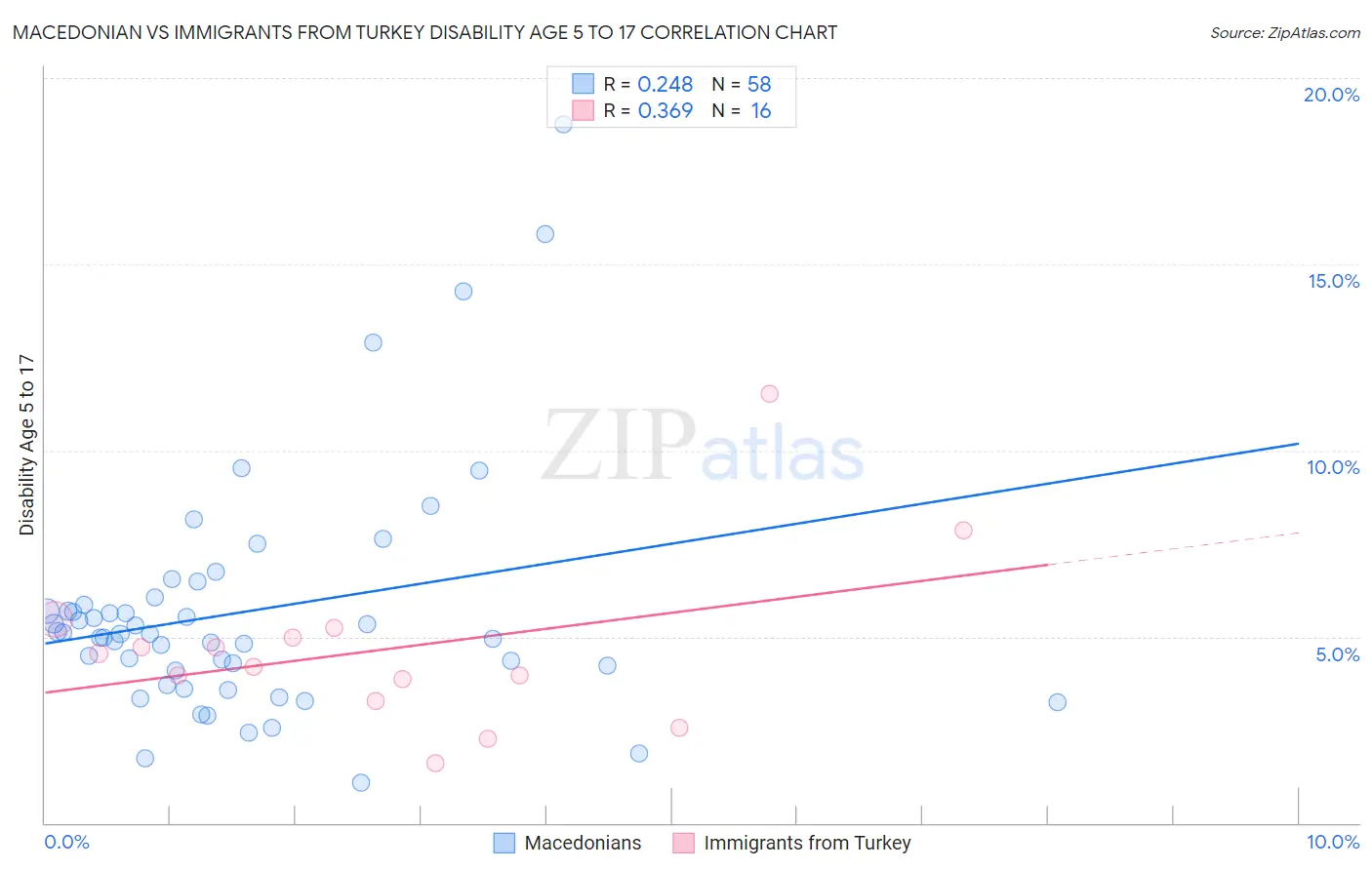 Macedonian vs Immigrants from Turkey Disability Age 5 to 17