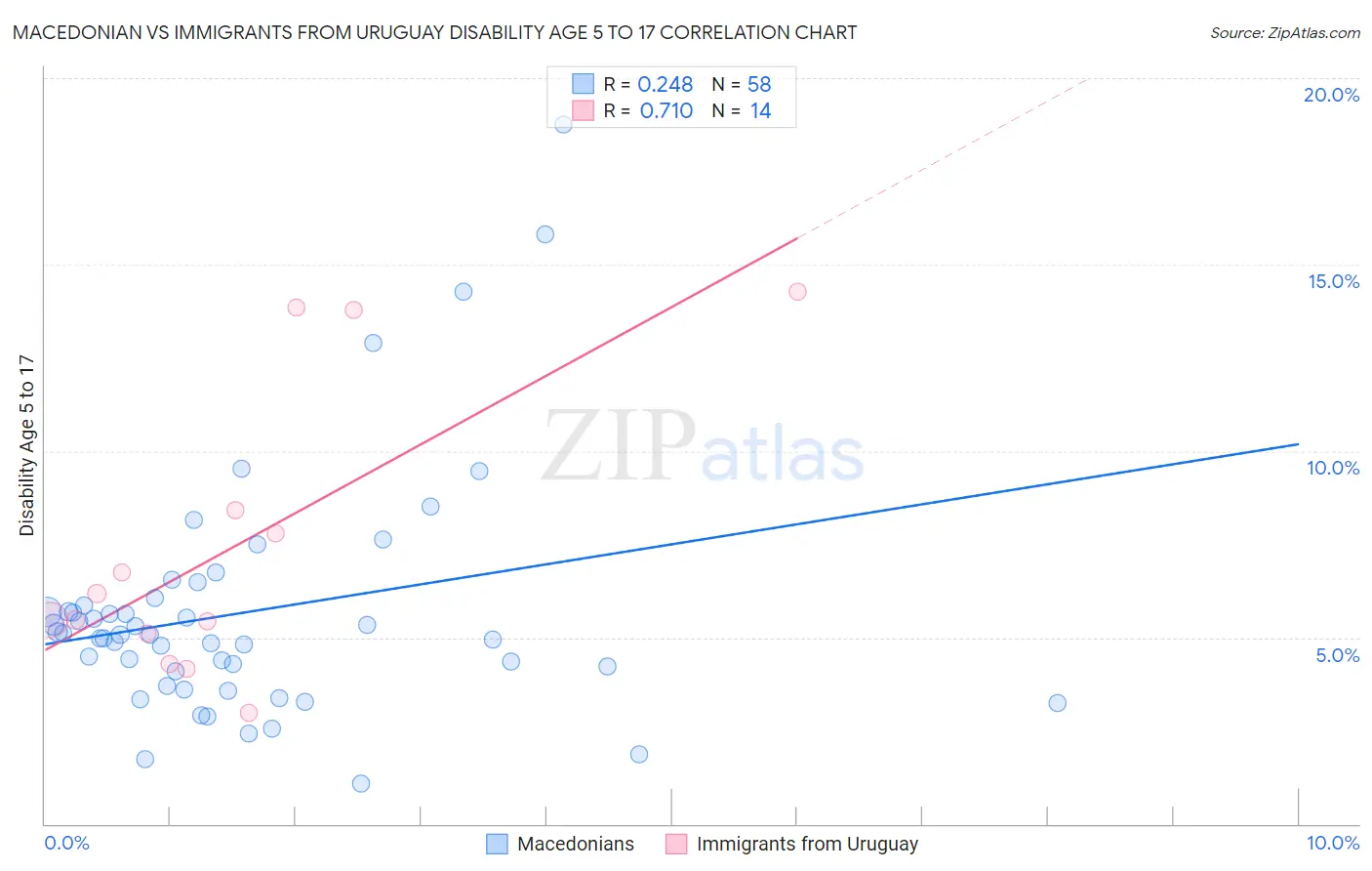 Macedonian vs Immigrants from Uruguay Disability Age 5 to 17