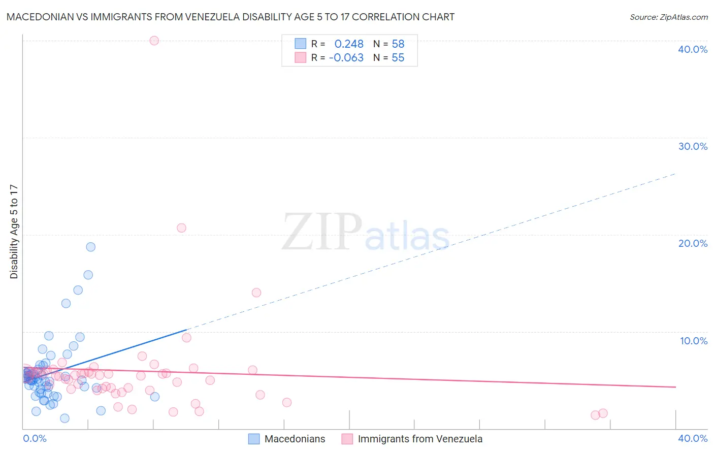 Macedonian vs Immigrants from Venezuela Disability Age 5 to 17
